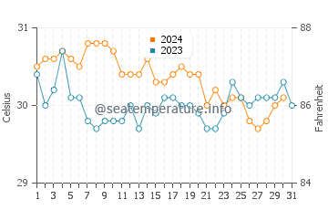 Temperature dell'acqua a Grenville ad ottobre