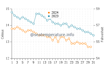 Greyabbey water temp chart in October