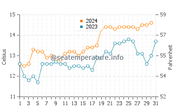 Wassertemperatur Greymouth im Oktober