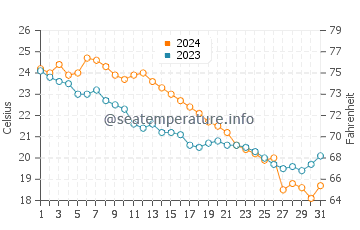 Grigoleti water temp chart in October