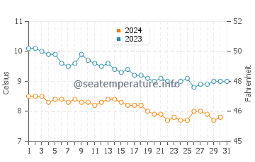 Wassertemperatur Grindavík im Oktober