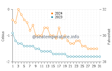 Grise Fiord water temp chart in October
