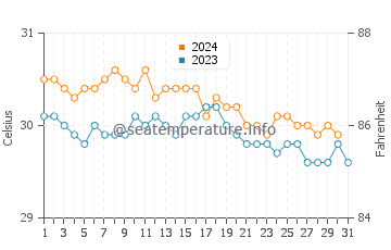 Temperature dell'acqua a Gros Islet ad ottobre