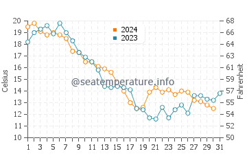 Wassertemperatur Grosse Ile im Oktober