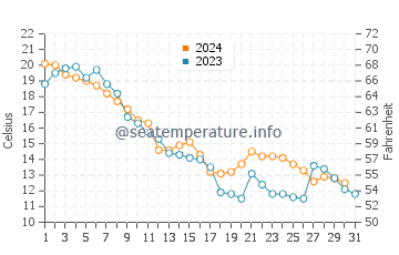Grosse Pointe Farms water temp chart in October