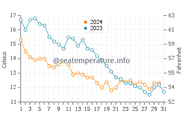 Temperatura del agua en Grossenbrode en octubre