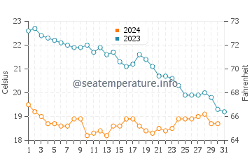 Temperature dell'acqua a Gruissan ad ottobre