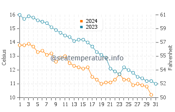 Grzybowo water temp chart in October