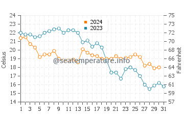 Guadalmar water temp chart in October