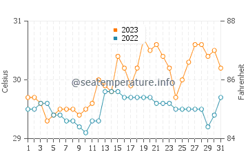 Guadalupe water temp chart in October