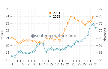 Temperature dell'acqua a Guaiba ad ottobre