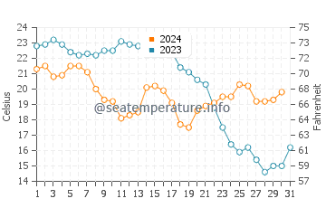 Guainos Bajos water temp chart in October
