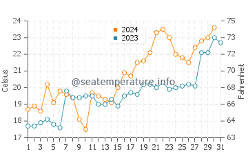 Temperature dell'acqua a Gualeguaychú ad ottobre