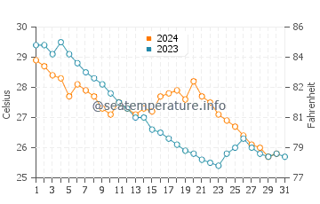 Temperatura vode u Guanbu u listopadu