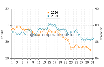Guantanamo Bay water temp chart in October