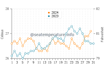 Temperature dell'acqua a Guarajuba ad ottobre