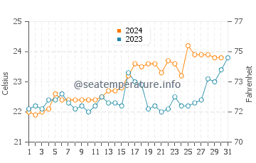 Temperature dell'acqua a Guarapari ad ottobre