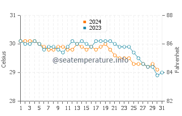 Temperature dell'acqua a Guardalavaca ad ottobre