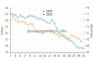 Guardamar de la Safor water temp chart in October