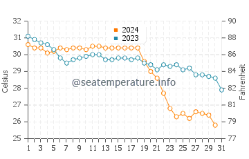 Temperatura del agua en Guaymas en octubre