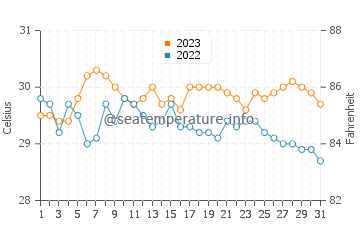 Gubat water temp chart in October