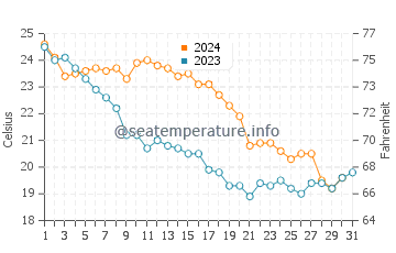 Temperature dell'acqua a Gudauta ad ottobre