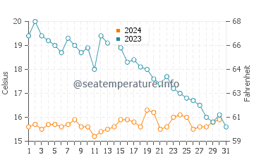 Temperature dell'acqua a Guérande ad ottobre