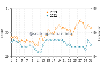 Guibodangan water temp chart in October