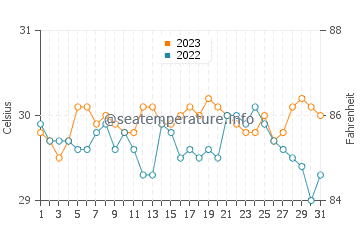 Guijalo water temp chart in October