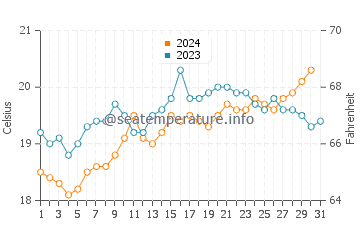 Guilderton water temp chart in October
