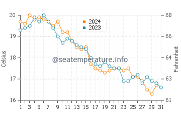 Guilford water temp chart in October
