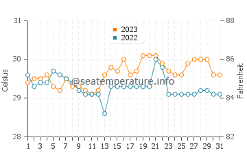 Guimbal water temp chart in October