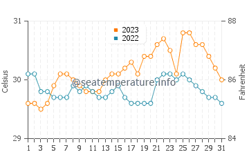 Guinticgan water temp chart in October