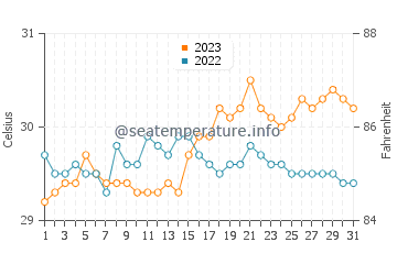 Wassertemperatur Guisijan im Oktober