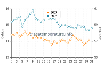 Temperature dell'acqua a Guissény ad ottobre