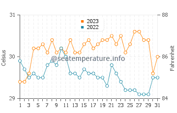 Wassertemperatur Guiuan im Oktober
