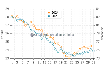 Gulf Breeze water temp chart in October
