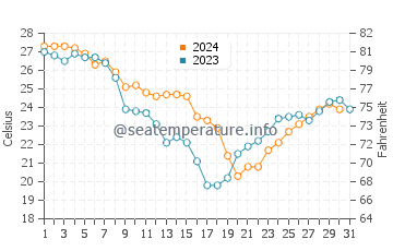 Gulf Hills water temp chart in October