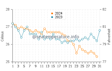 Gulf of Aqaba water temp chart in October