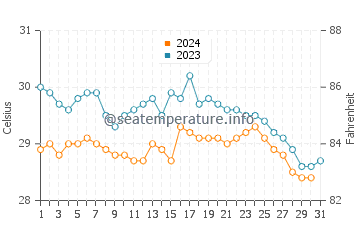Temperatura da água no Golfo do Panamá em outubro