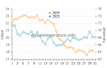 Gulf of Saros water temp chart in October
