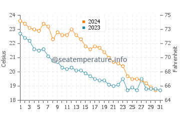 Gulyali water temp chart in October