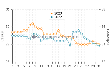Gumaca water temp chart in October
