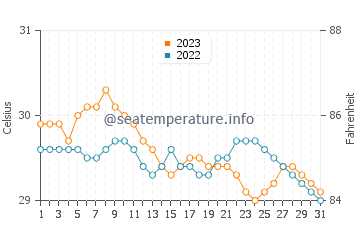 Gumaus water temp chart in October
