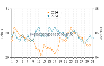 Temperatura da água em Guna Yala em outubro