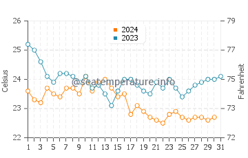 Wassertemperatur Gündoğan im Oktober