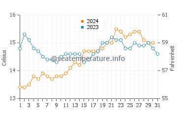Gunnamatta Beach water temp chart in October