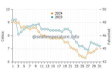 Gustavus water temp chart in October