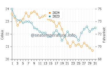 Wassertemperatur Güzelçamlı im Oktober
