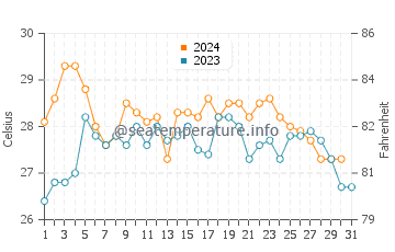 Temperatura del agua en Gwadar en octubre